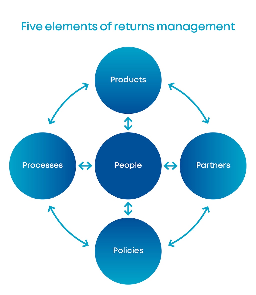 Returns are a cross-functional process that affects multiple areas of a company