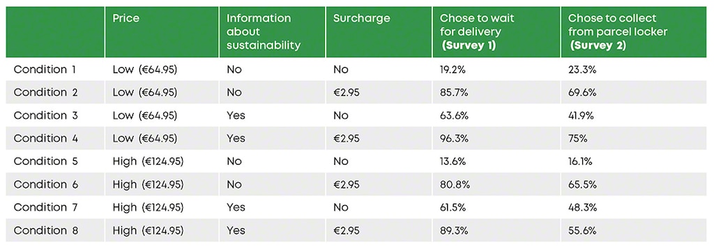 Experimental conditions and proportion of respondents who chose the sustainable alternative