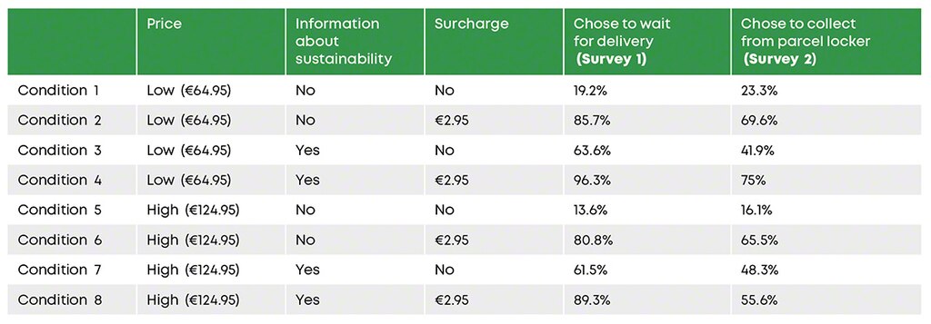 Experimental conditions and proportion of respondents who chose the sustainable alternative