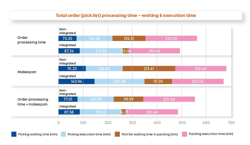 Waiting times and execution times of integrated and non-integrated methods with different labour allocations