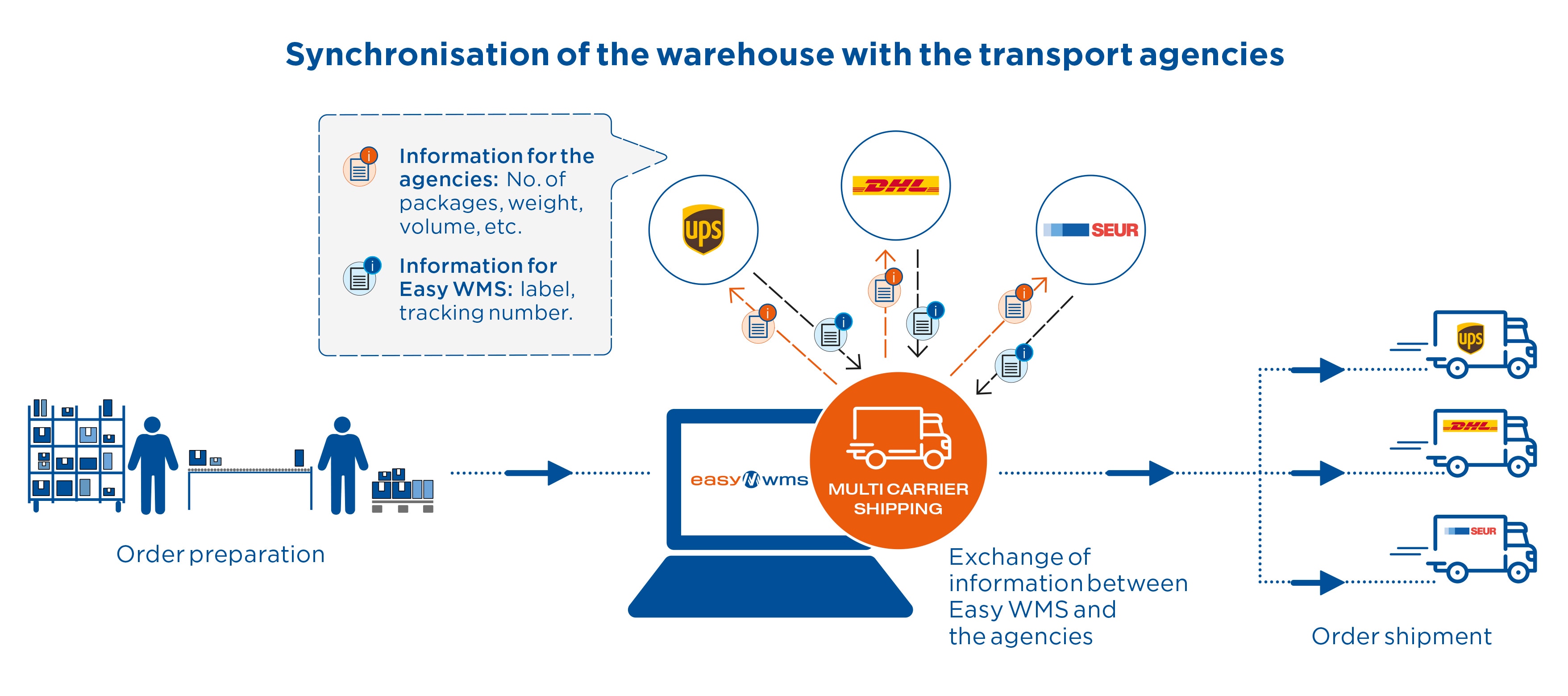 Synchronisation of the warehouse with the transport agencies