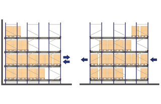 With the LIFO (last in, first out) configuration, pallets enter and leave on the same side; with FIFO (first in, first out), loading and unloading are carried out from different aisles