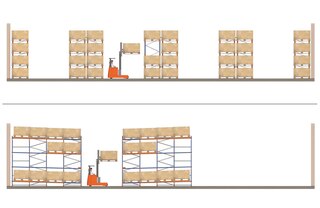 The push-back system saves a significant amount of space compared to adjustable pallet racking