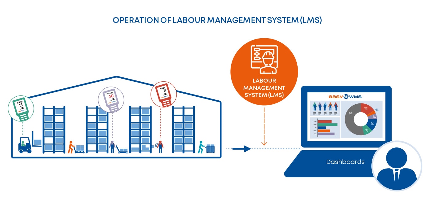 Operation of Labour Management System (LMS)