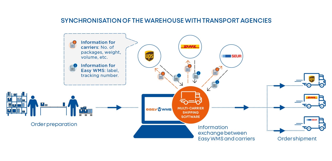 Synchronisation of the warehouse with the transport agencies