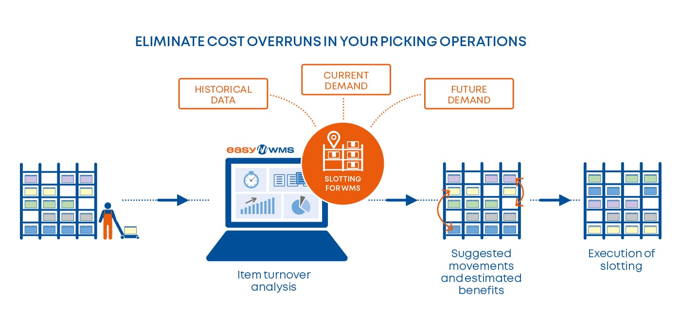 Eliminate cost overruns in your picking operations