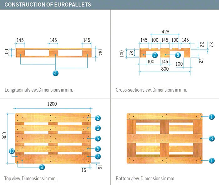 Euro Pallets EPAL Sizes And Features Mecalux co uk