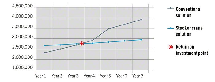 Calculating ROI using a single-depth stacker crane