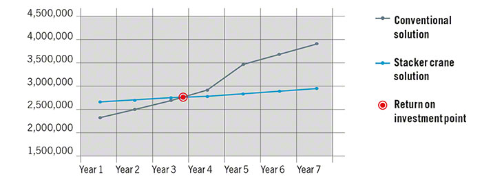 Calculating ROI using a single-depth stacker crane